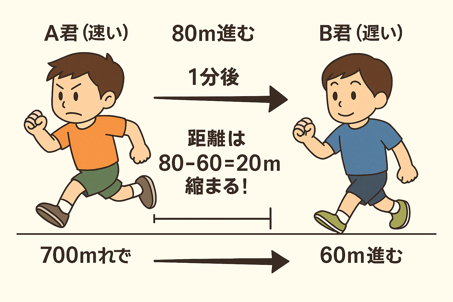 追いつき算の詳細図解。左側のA君(オレンジ色の服)が分速80mで走り、右側のB君(青い服)が分速60mで走っている。中央に「1分後、距離は80-60=20m縮まる!」と説明があり、下部には「700mれで」「60m進む」の表記。2人の間の距離が徐々に縮まる過程を矢印で示している。