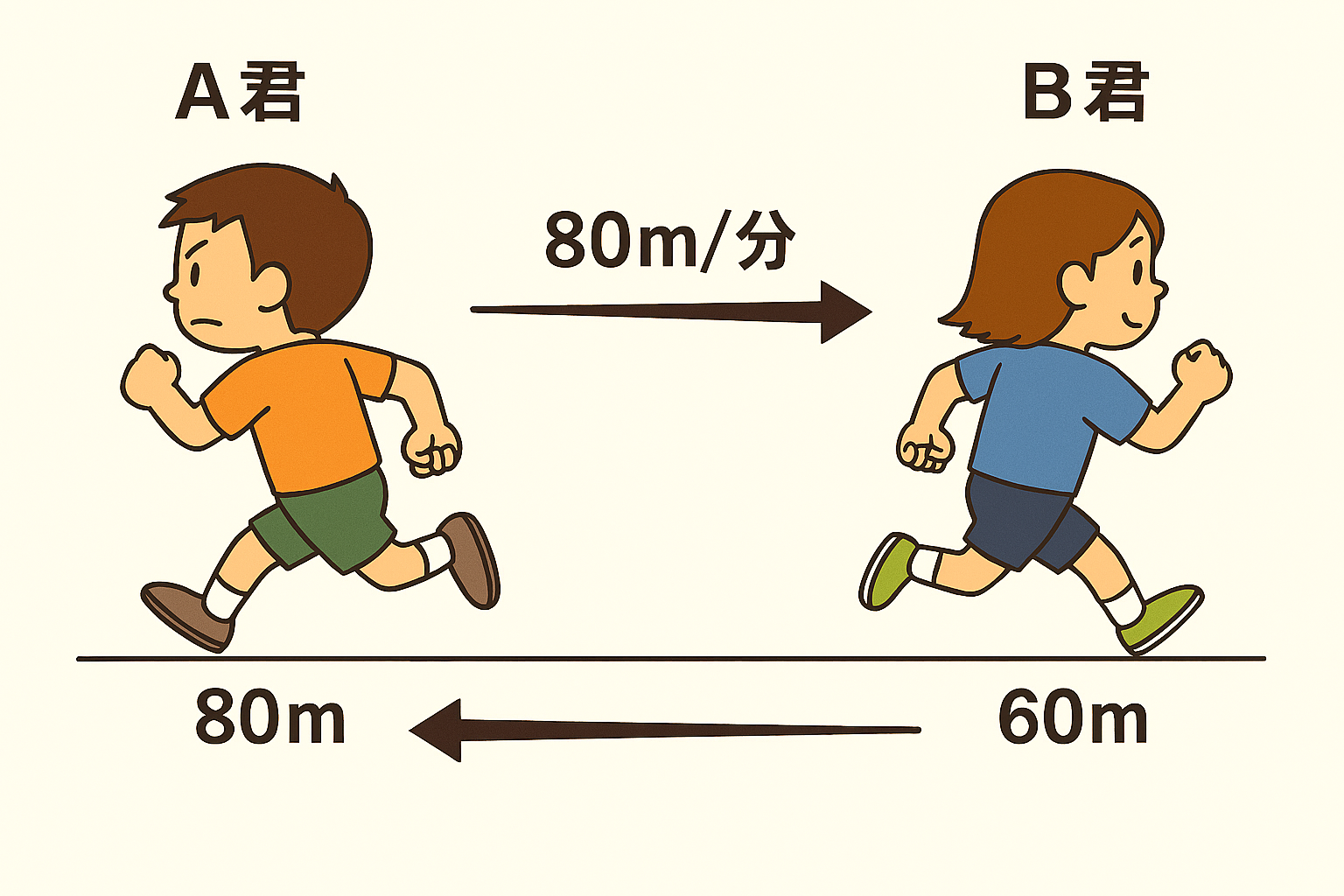 A君が分速80mで左に、B君が分速60mで右に走るイラスト。スタート地点から10分後にそれぞれ80mと60m離れた位置が示されている反対方向の旅人算の図