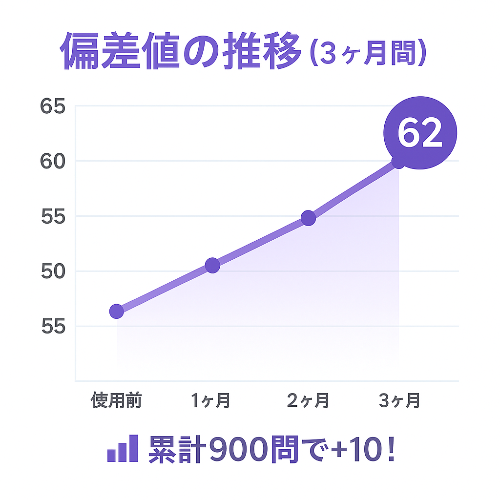 中学受験算数 単位変換の塾テスト正答率向上グラフ 3ヶ月で60%から92%に32ポイント改善 毎日10分の練習効果