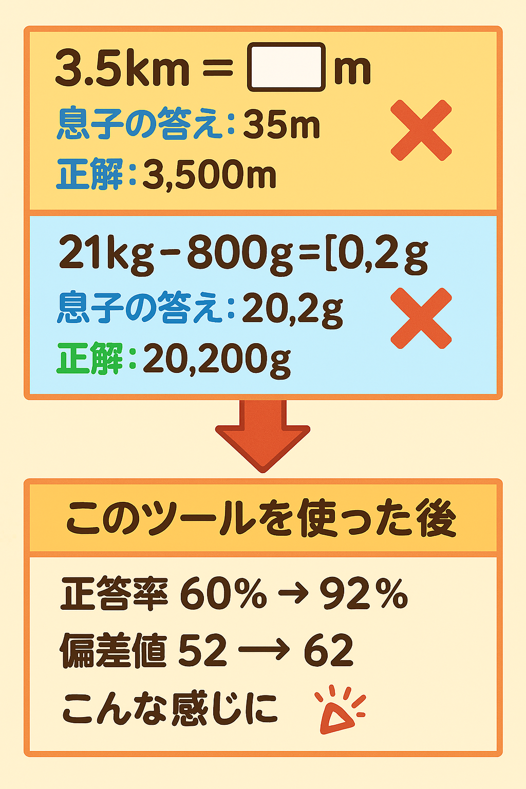 中学受験算数 単位変換練習ツール3ヶ月間の成績推移グラフ 偏差値52から62に10ポイント上昇 正答率も60%から92%に改善