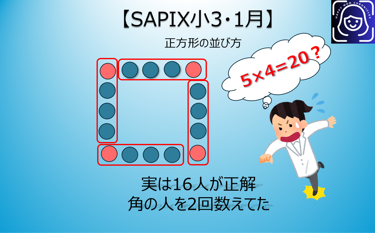 SAPIX小3算数・正方形の並び方で5×4=20と計算して考え込む子どものイラスト付き解説図・角の人を2回数えている間違いを図解